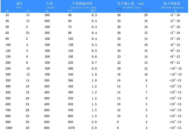 环保型JTW型不锈钢金属软管“保护管道系统的长期安全运行”